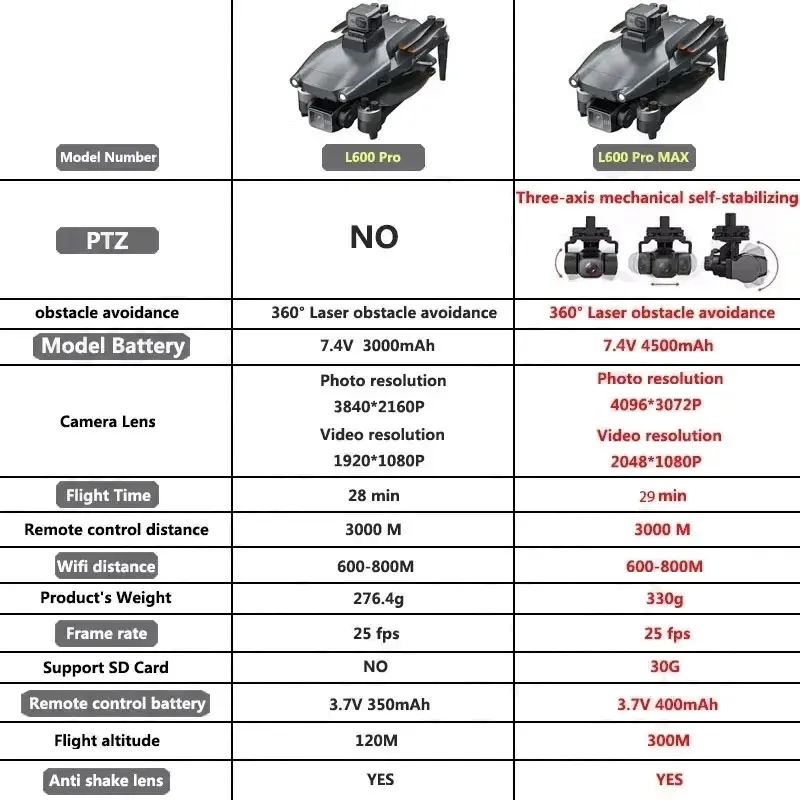 Drone GPS professionnel L600 P - Drone Photogrammetry avis et prix